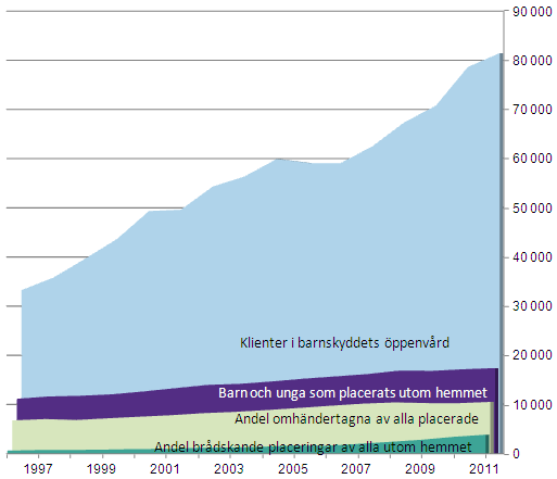 Antalet klienter i barnskyddets öppenvård samt antalet utom hemmet placerade barn och unga 1996 2011* * Förutom registeruppgifter över placerade barn och unga inkl.