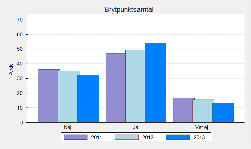 90 80 70 60 Andel 50 40 30 20 10 0 Illamående Oro/ångest Rosslighet Smärta 2011 2012 2013 Smärtskattning Munhälsa