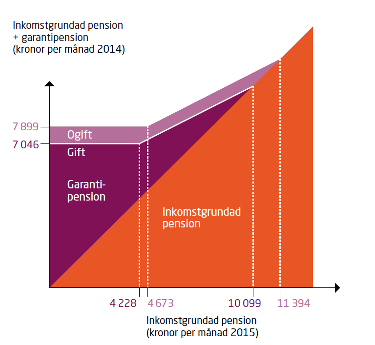 ALLMÄN PENSION Garantipensionen