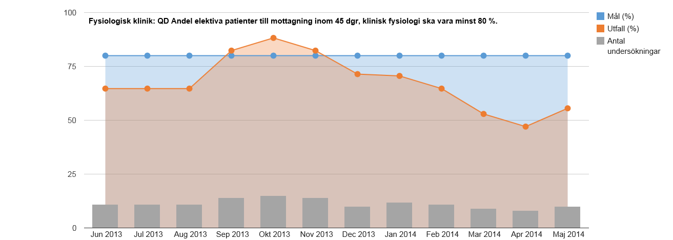 Tillgänglighet på Fysiologiska kliniken