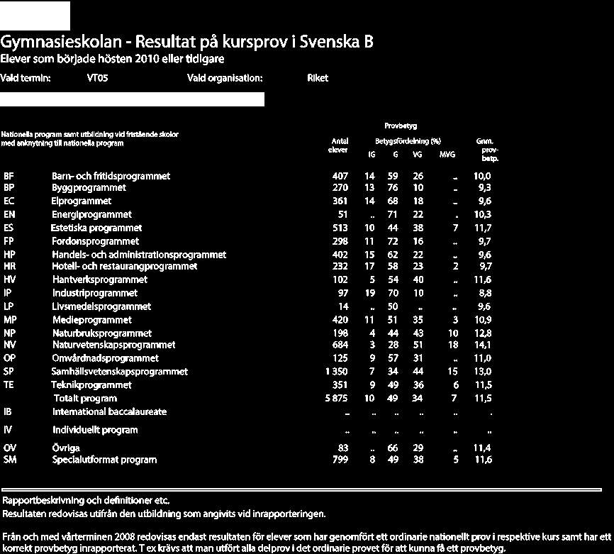 SOU 2016:25 Bilaga 5 Data De data som används har hämtats från Skolverkets webbplats. 15 Nedanstående bild ger ett exempel på hur data kan se ut.