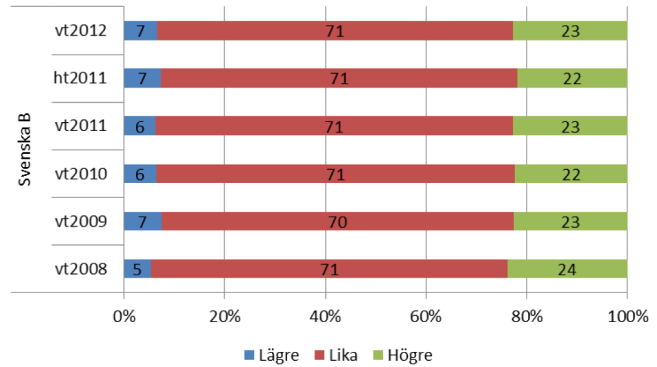 SOU 2016:25 Bilaga 2 Tabell 4 visar också hur stor andel av eleverna som fått samma lärarbetyg som provbetyg (kolumnen Lika ) och hur stora andelar som har lärarbetyg som avviker med ett, två eller