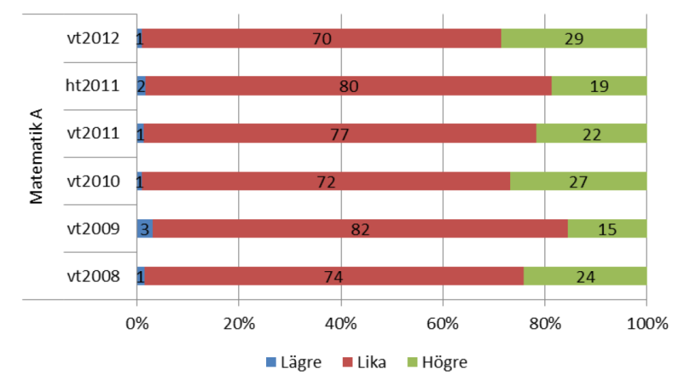 Bilaga 2 SOU 2016:25 Avvikelserna för kärnämnena engelska A och matematik A visas i figur 26 (ovan) och figur 27 (nedan).