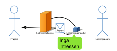 5.1.1. Ledningsägarmodulens indata En förutsättning för Ledningsägarmodulen är att ledningsägarnas ledningsnät finns dokumenterade i ett GIS- eller CAD-format.