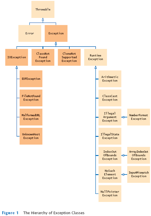 Klasshierarkin för Exceptions i Java Exceptions som är subklasser av