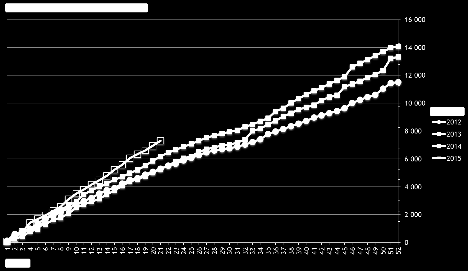 Antal nyanmälda platser exklusive ferieplatser till Arbetsförmedlingen i Västernorrland ackumulerat per vecka åren 2012-2015 Fram till och med vecka 21 i