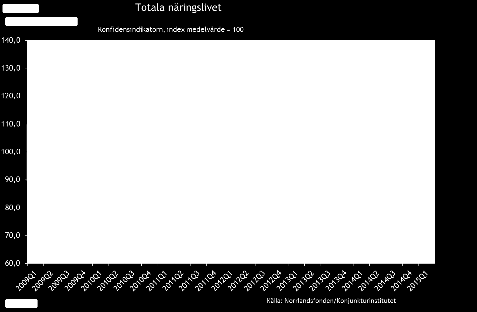 Det Västernorrländska näringslivet rapporterade under det första kvartalet 2015 ett läge som låg över