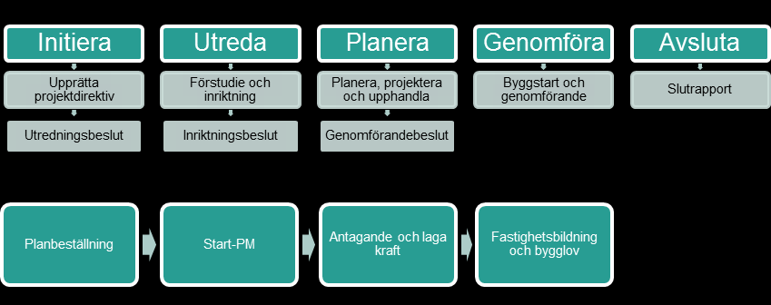 Utreda Inriktningsbeslut I denna fas ska den tid/pengar som beslutats i utredningsbeslutet användas för att säkerställa ett underlag för inriktningsbeslut med hög kvalitet.