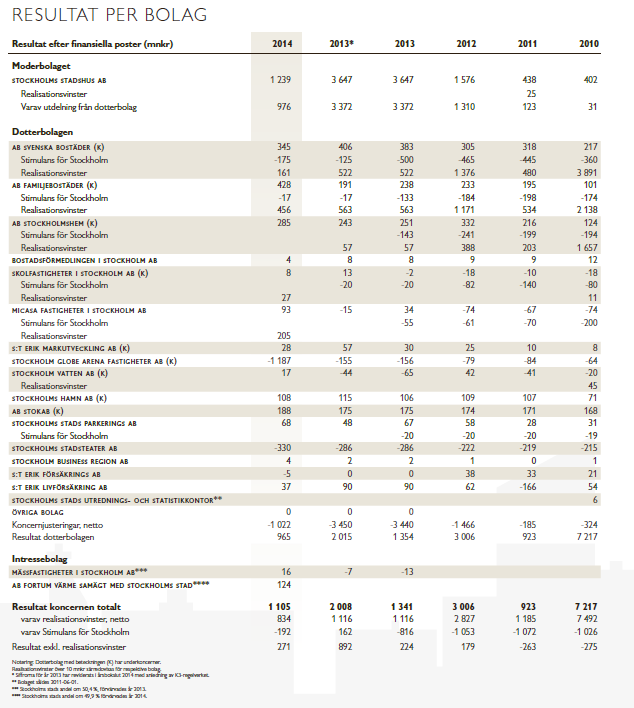 Resultat efter