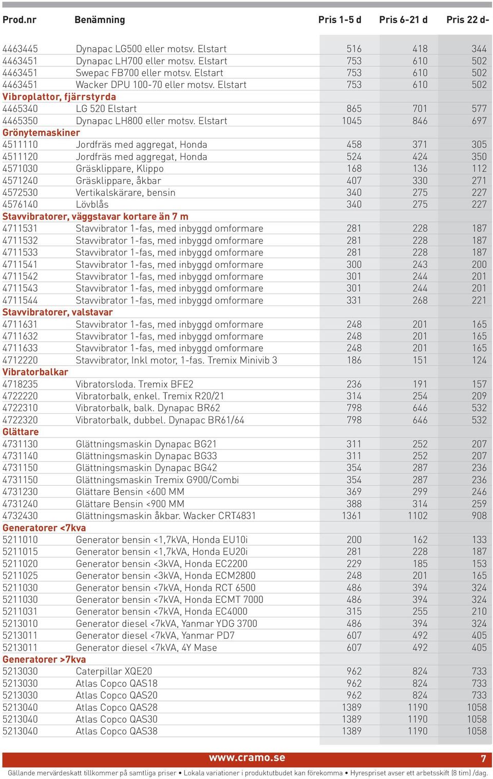 Elstart 1045 846 697 Grönytemaskiner 4511110 Jordfräs med aggregat, Honda 458 371 305 4511120 Jordfräs med aggregat, Honda 524 424 350 4571030 Gräsklippare, Klippo 168 136 112 4571240 Gräsklippare,