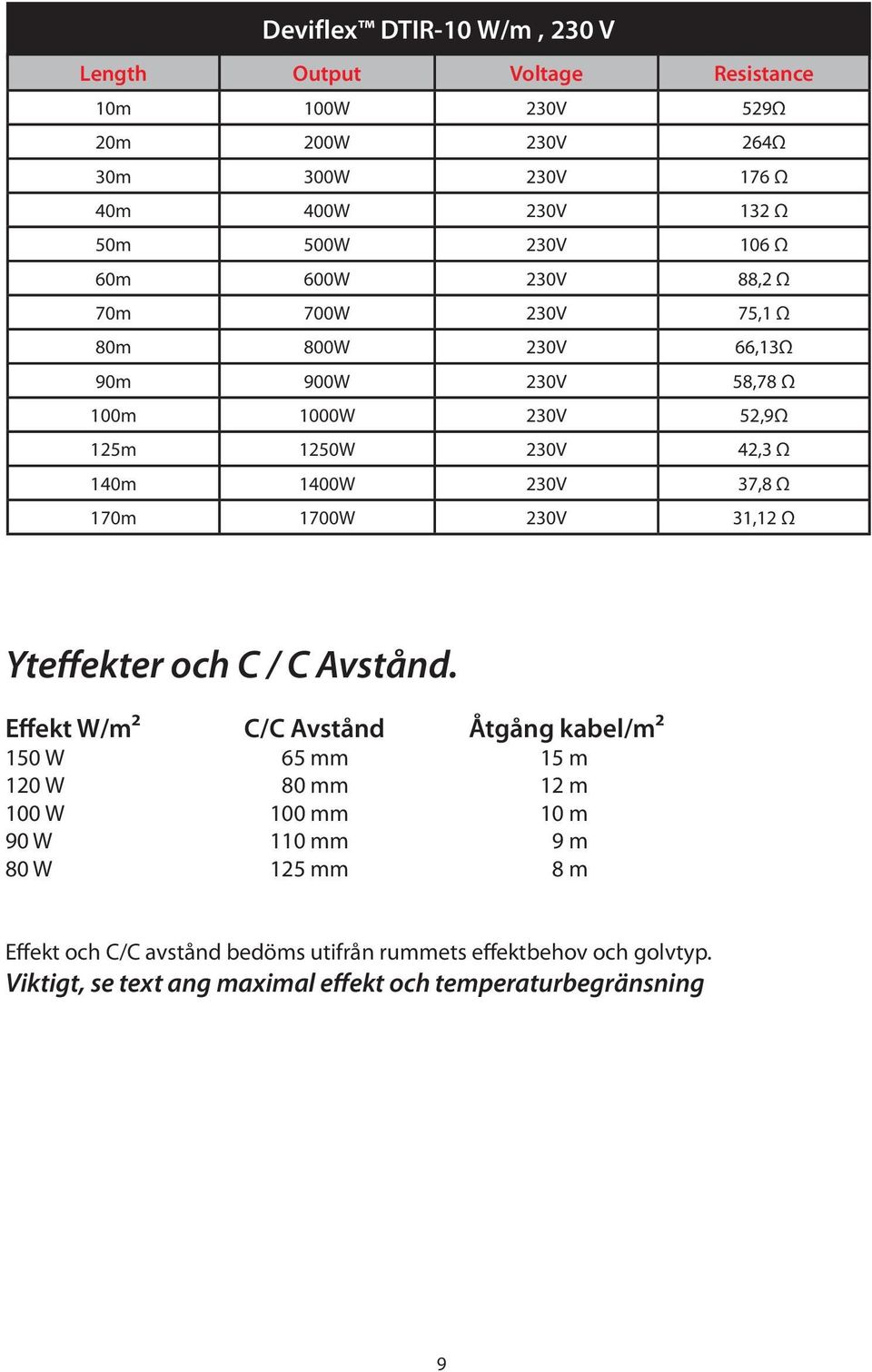 37,8 Ω 170m 1700W 230V 31,12 Ω Yteffekter och C / C Avstånd.