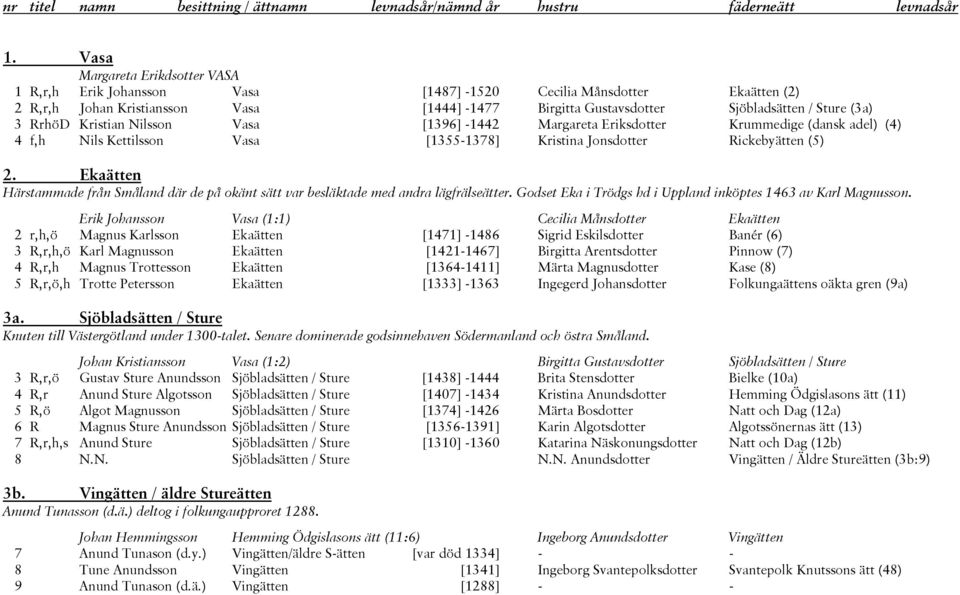 3 RrhöD Kristian Nilsson Vasa [1396] -1442 Margareta Eriksdotter Krummedige (dansk adel) (4) 4 f,h Nils Kettilsson Vasa [1355-1378] Kristina Jonsdotter Rickebyätten (5) 2.