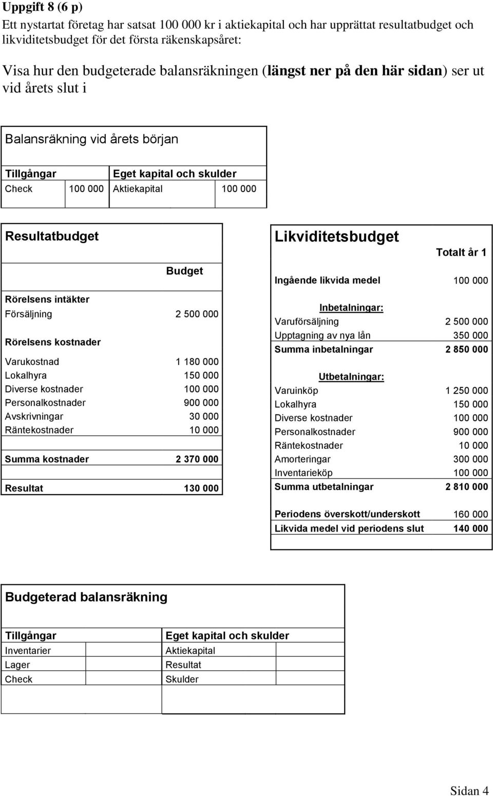 Likviditetsbudget Totalt år 1 Rörelsens intäkter Budget Försäljning 2 500 000 Rörelsens kostnader Varukostnad 1 180 000 Lokalhyra 150 000 Diverse kostnader 100 000 Personalkostnader 900 000