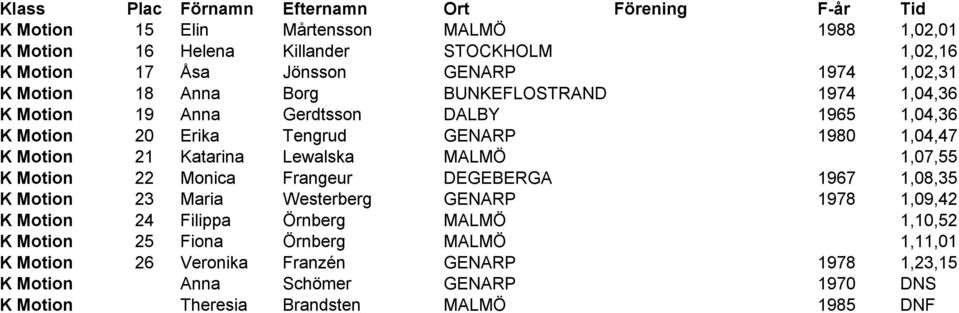 MALMÖ 1,07,55 K Motion 22 Monica Frangeur DEGEBERGA 1967 1,08,35 K Motion 23 Maria Westerberg GENARP 1978 1,09,42 K Motion 24 Filippa Örnberg MALMÖ 1,10,52 K