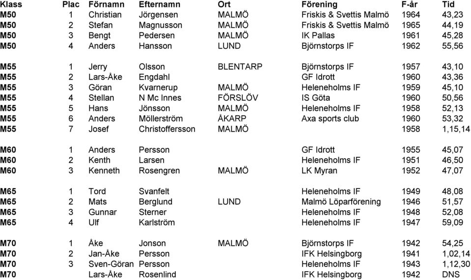 Mc Innes FÖRSLÖV IS Göta 1960 50,56 M55 5 Hans Jönsson MALMÖ Heleneholms IF 1958 52,13 M55 6 Anders Möllerström ÅKARP Axa sports club 1960 53,32 M55 7 Josef Christoffersson MALMÖ 1958 1,15,14 M60 1