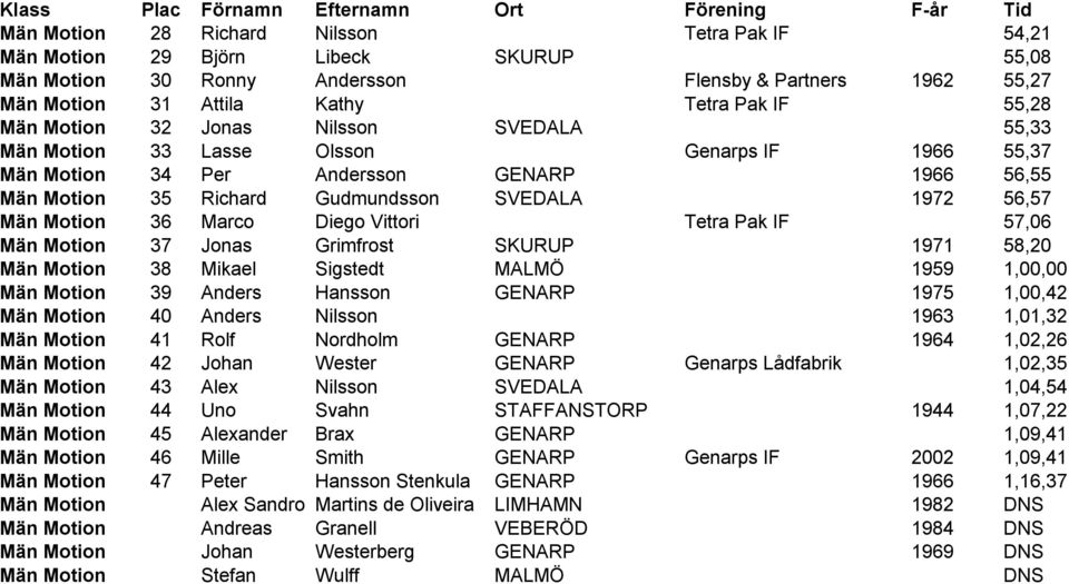 Marco Diego Vittori Tetra Pak IF 57,06 Män Motion 37 Jonas Grimfrost SKURUP 1971 58,20 Män Motion 38 Mikael Sigstedt MALMÖ 1959 1,00,00 Män Motion 39 Anders Hansson GENARP 1975 1,00,42 Män Motion 40