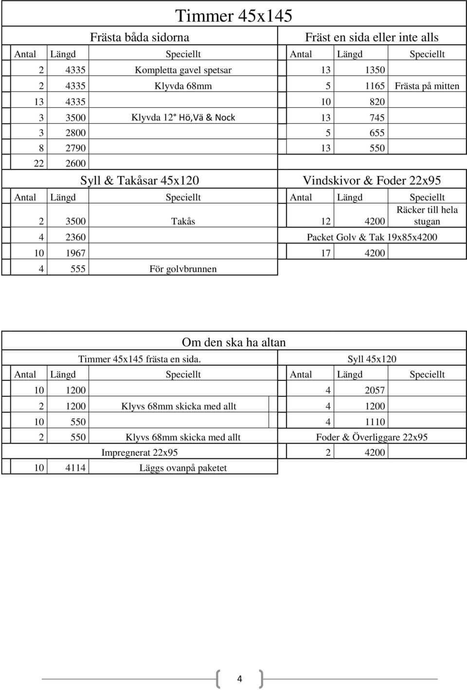 3500 Takås 12 4200 stugan 4 2360 Packet Golv & Tak 19x85x4200 10 1967 17 4200 4 555 För golvbrunnen Om den ska ha altan Timmer 45x145 frästa en sida.