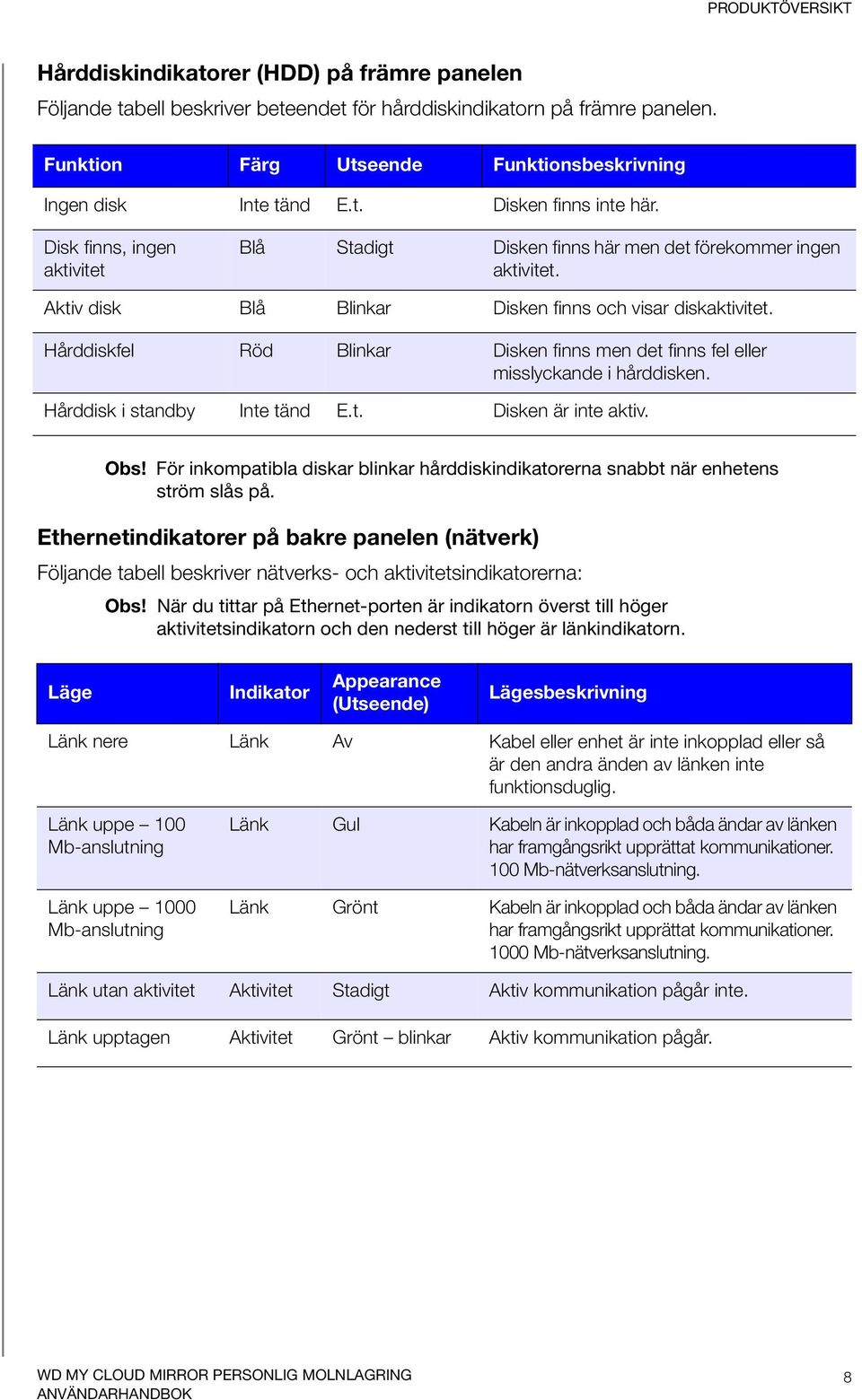 Aktiv disk Blå Blinkar Disken finns och visar diskaktivitet. Hårddiskfel Röd Blinkar Disken finns men det finns fel eller misslyckande i hårddisken. Hårddisk i standby Inte tänd E.t. Disken är inte aktiv.