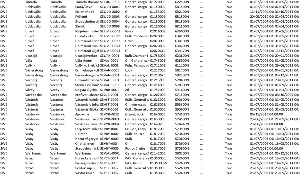 .. True 01/07/2004 00:00:00 02/04/2014 00:00:00 SWE Uddevalla Uddevalla Exxon Mobil SEUDD-0002 Oil 0115500E 582100N.
