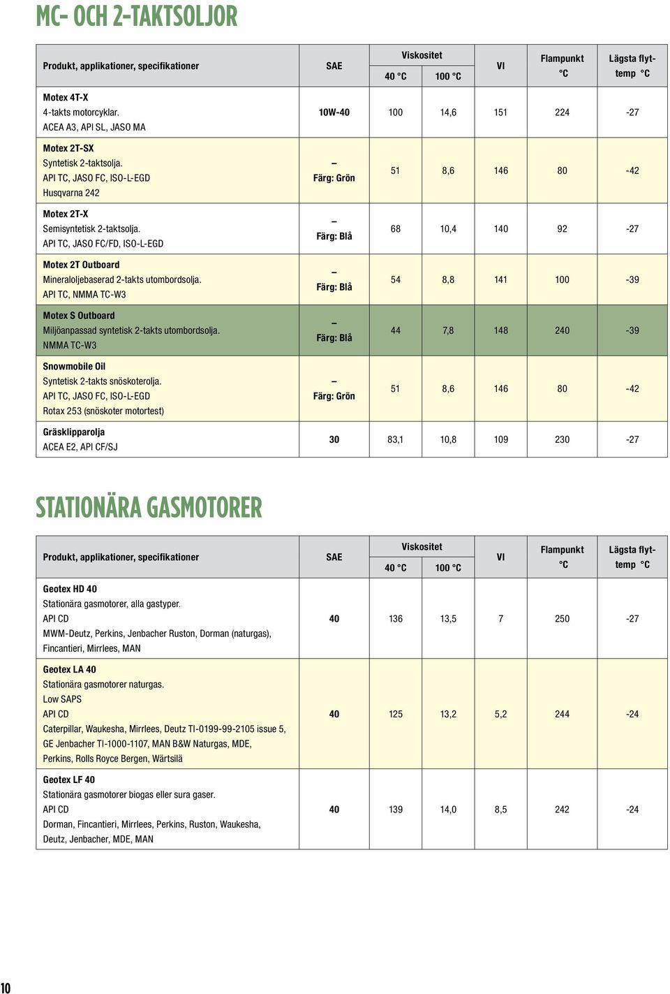 API TC, NMMA TC-W3 Motex S Outboard Miljöanpassad syntetisk 2-takts utombordsolja. NMMA TC-W3 Snowmobile Oil Syntetisk 2-takts snöskoterolja.