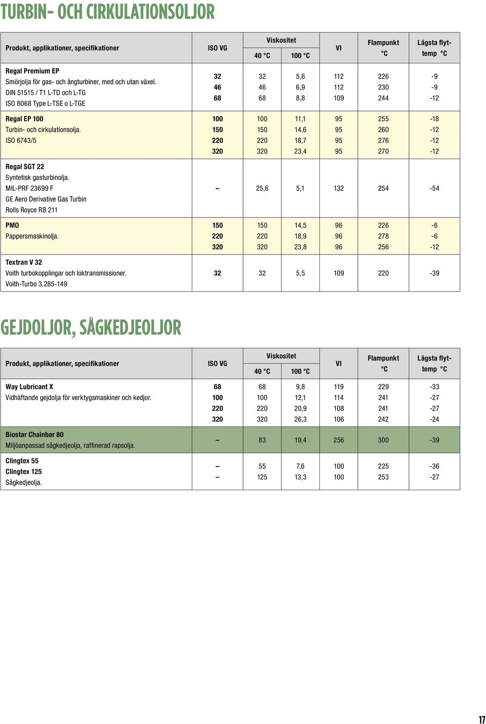 ISO 6743/5 150 220 320 150 220 320 11,1 14,6 18,7 23,4 95 95 95 95 255 260 276 270-18 -12-12 -12 Regal SGT 22 Syntetisk gasturbinolja.