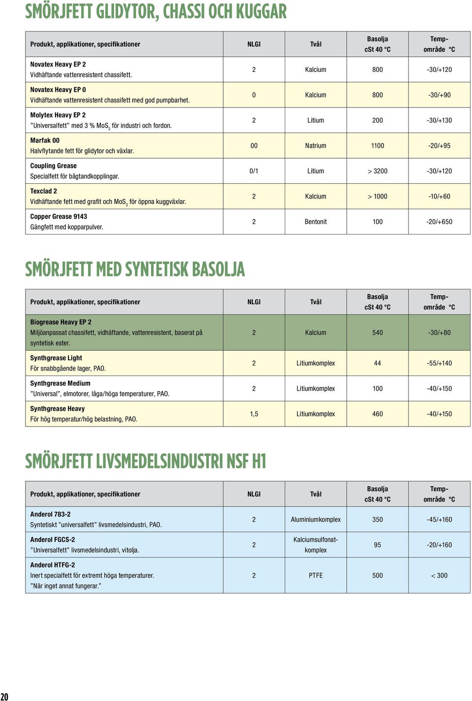 Marfak 00 Halvflytande fett för glidytor och växlar. Coupling Grease Specialfett för bågtandkopplingar. Texclad 2 Vidhäftande fett med grafit och MoS 2 för öppna kuggväxlar.