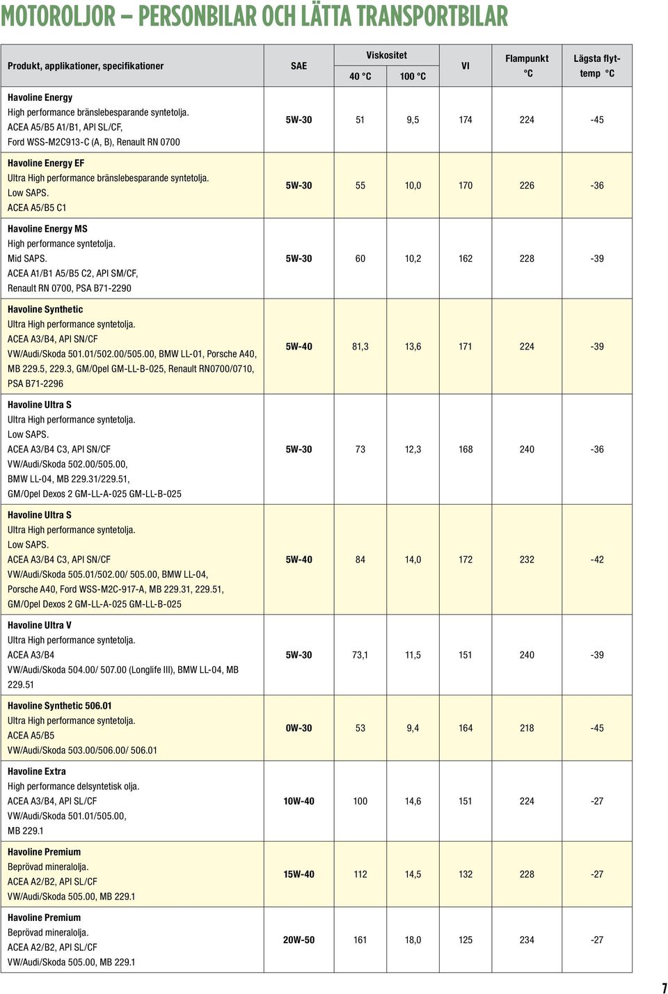 ACEA A5/B5 C1 Havoline Energy MS High performance syntetolja. Mid SAPS. ACEA A1/B1 A5/B5 C2, API SM/CF, Renault RN 0700, PSA B71-2290 Havoline Synthetic Ultra High performance syntetolja.