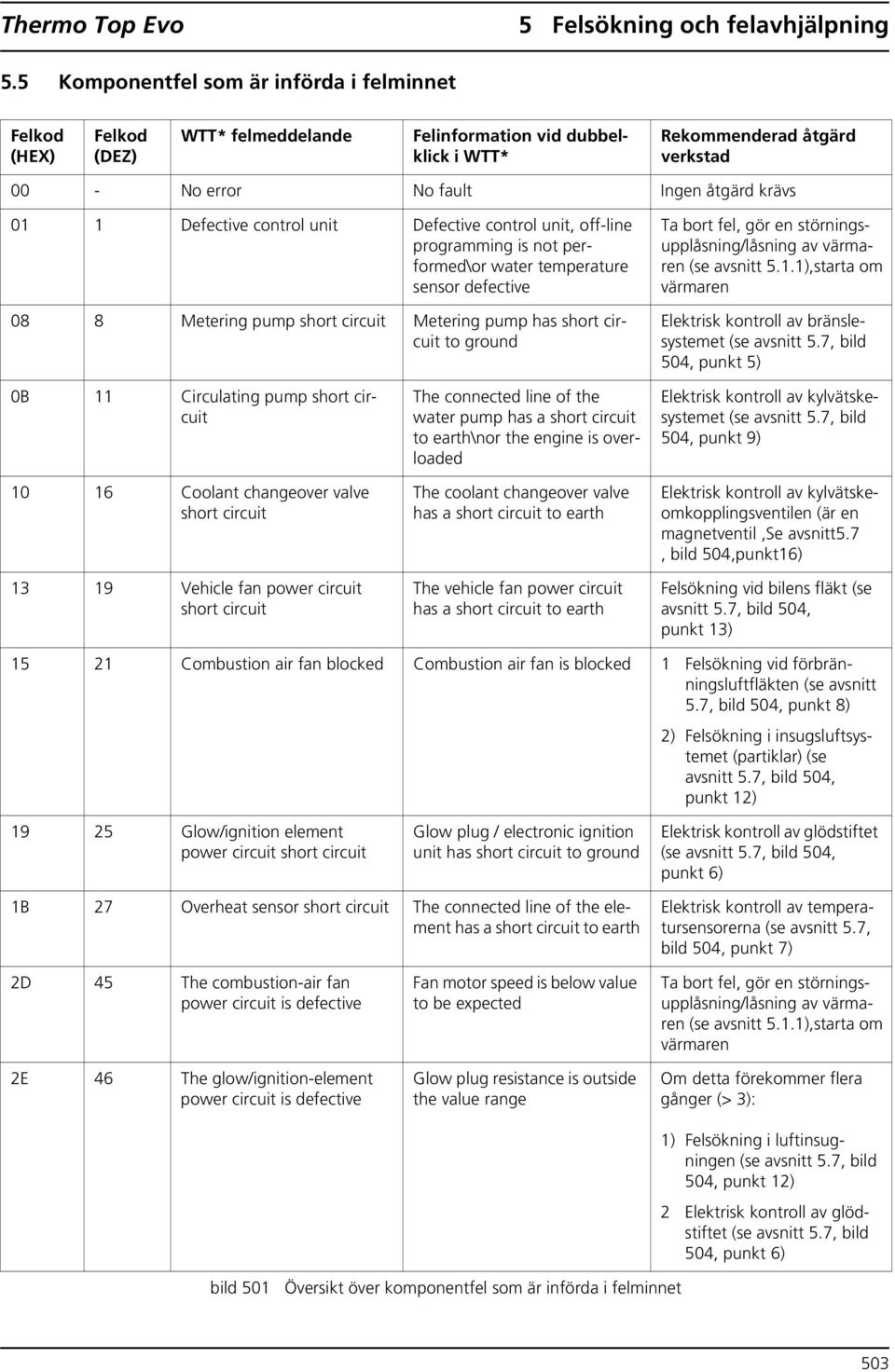 1 Defective control unit Defective control unit, off-line programming is not performed\or water temperature sensor defective 08 8 Metering pump short circuit Metering pump has short circuit to ground