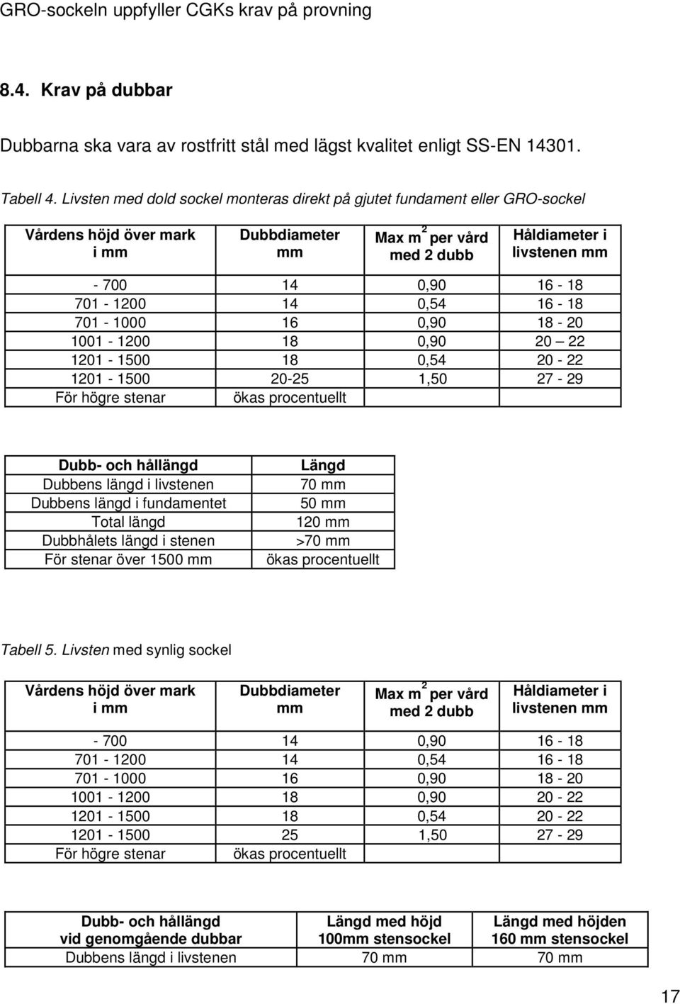 701-1200 14 0,54 16-18 701-1000 16 0,90 18-20 1001-1200 18 0,90 20 22 1201-1500 18 0,54 20-22 1201-1500 20-25 1,50 27-29 För högre stenar ökas procentuellt Dubb- och hållängd Dubbens längd i