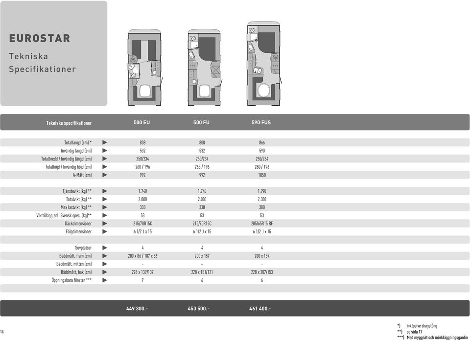 000 2.300 Max lastvikt (kg) ** 330 330 380 Vikttillägg enl. Svensk spec.