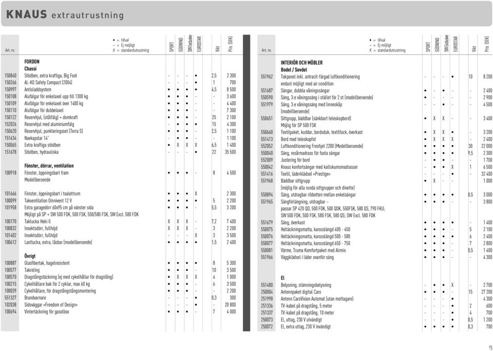 = tillval = Ej möjligt X = standardutrustning SPORT SÜDWIND SW Exclusive EUROSTAR Vikt Pris (SEK) FORDON Chassi 150840 Stödben, extra kraftiga, Big Foot - - - 2,5 2 300 150266 AL-KO Safety Compact