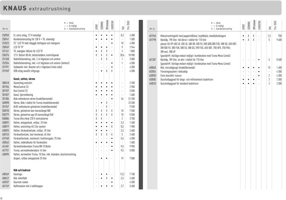 = tillval = Ej möjligt X = standardutrustning SPORT SÜDWIND SW Exclusive EUROSTAR Vikt Pris (SEK) 250950 El, extra uttag, 12 V invändigt 0,3 4 300 250941 Kombinationsuttag för 230 V + TV, utvändigt -