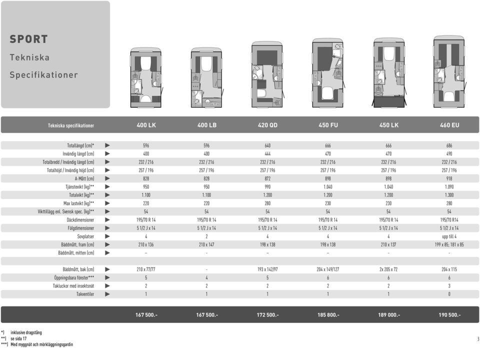 898 918 Tjänstevikt (kg)** 950 950 990 1.040 1.040 1.090 Totalvikt (kg)** 1.100 1.100 1.200 1.200 1.200 1.300 Max lastvikt (kg)** 220 220 280 230 230 280 Vikttillägg enl. Svensk spec.