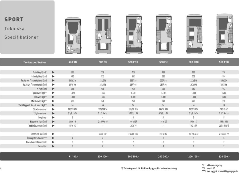 Tjänstevikt (kg)** 1.090 1.130 1.130 1.130 1.130 1.200 Totalvikt (kg)** 1.300 1.300 1.300 1.300 1.300 1.400 Max lastvikt (kg)** 280 240 240 240 240 270 Vikttillägg enl. Svensk spec.
