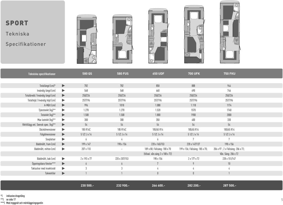 270 1.520 1570 1740 Totalvikt (kg)** 1.500 1.500 1.800 1900 2000 Max lastvikt (kg)** 300 300 350 400 330 Vikttillägg enl. Svensk spec.