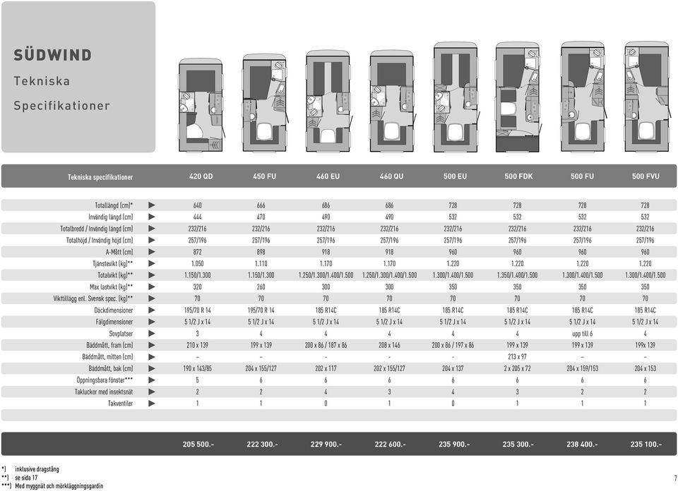 257/196 257/196 A-Mått (cm) 872 898 918 918 960 960 960 960 Tjänstevikt (kg)** 1.050 1.110 1.170 1.170 1.220 1.220 1.220 1.220 Totalvikt (kg)** 1.150/1.300 1.150/1.300 1.250/1.300/1.400/1.500 1.250/1.300/1.400/1.500 1.300/1.400/1.500 1.350/1.