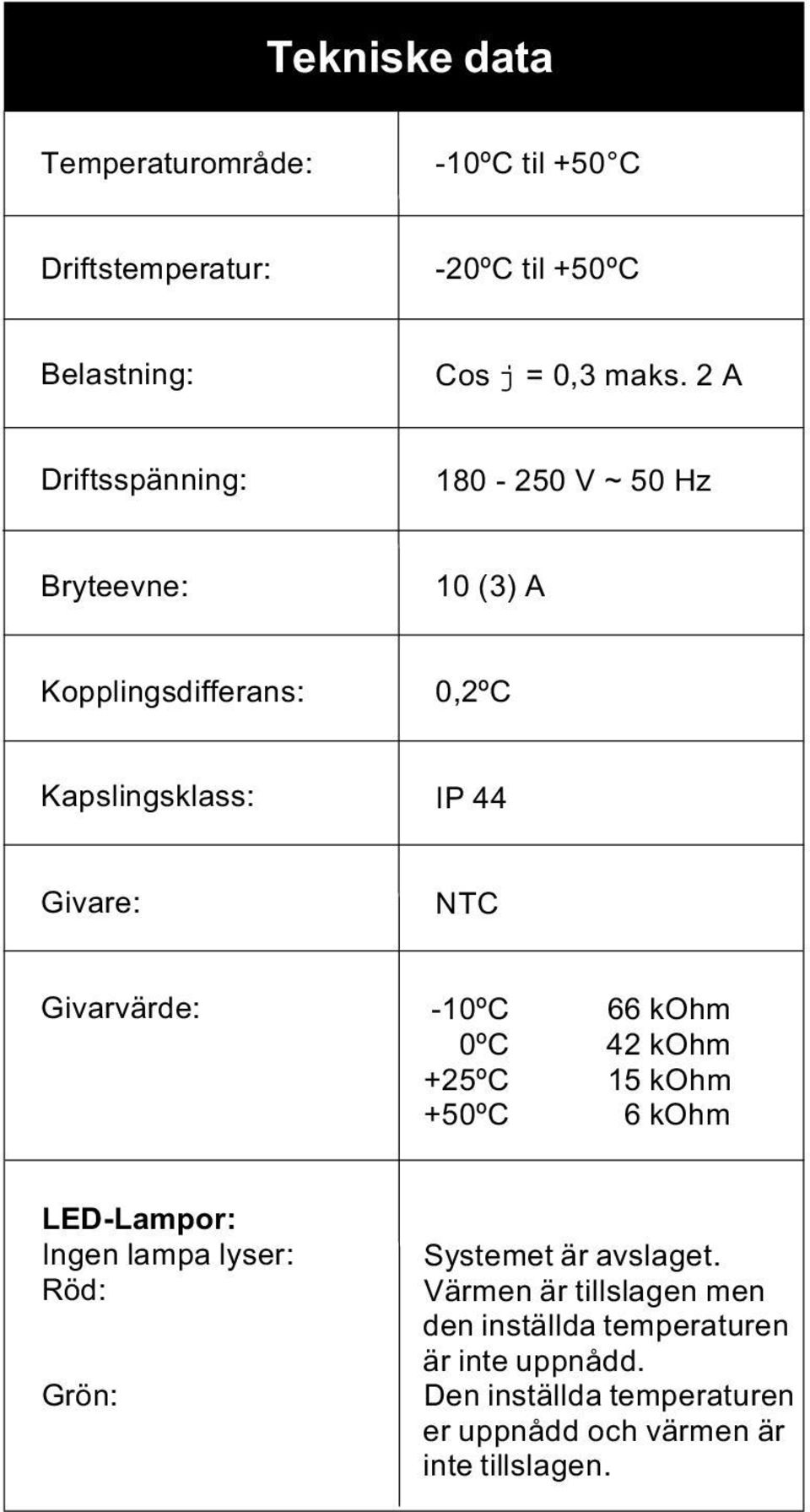 Givarvärde: -10ºC 66 kohm 0ºC 42 kohm +25ºC 15 kohm +50ºC 6 kohm LED-Lampor: Ingen lampa lyser: Röd: Grön: Systemet är