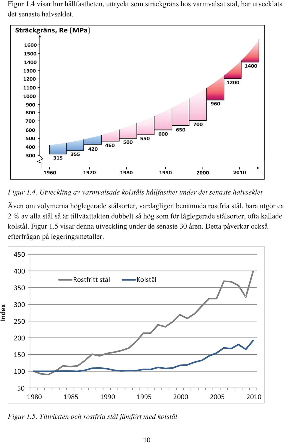 Utveckling av varmvalsade kolståls hållfasthet under det senaste halvseklet Även om volymerna höglegerade stålsorter, vardagligen benämnda rostfria stål, bara utgör ca 2