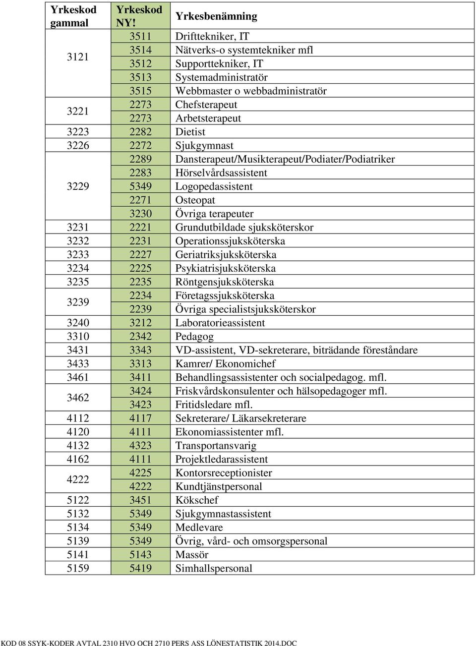 3231 2221 Grundutbildade sjuksköterskor 3232 2231 Operationssjuksköterska 3233 2227 Geriatriksjuksköterska 3234 2225 Psykiatrisjuksköterska 3235 2235 Röntgensjuksköterska 3239 2234