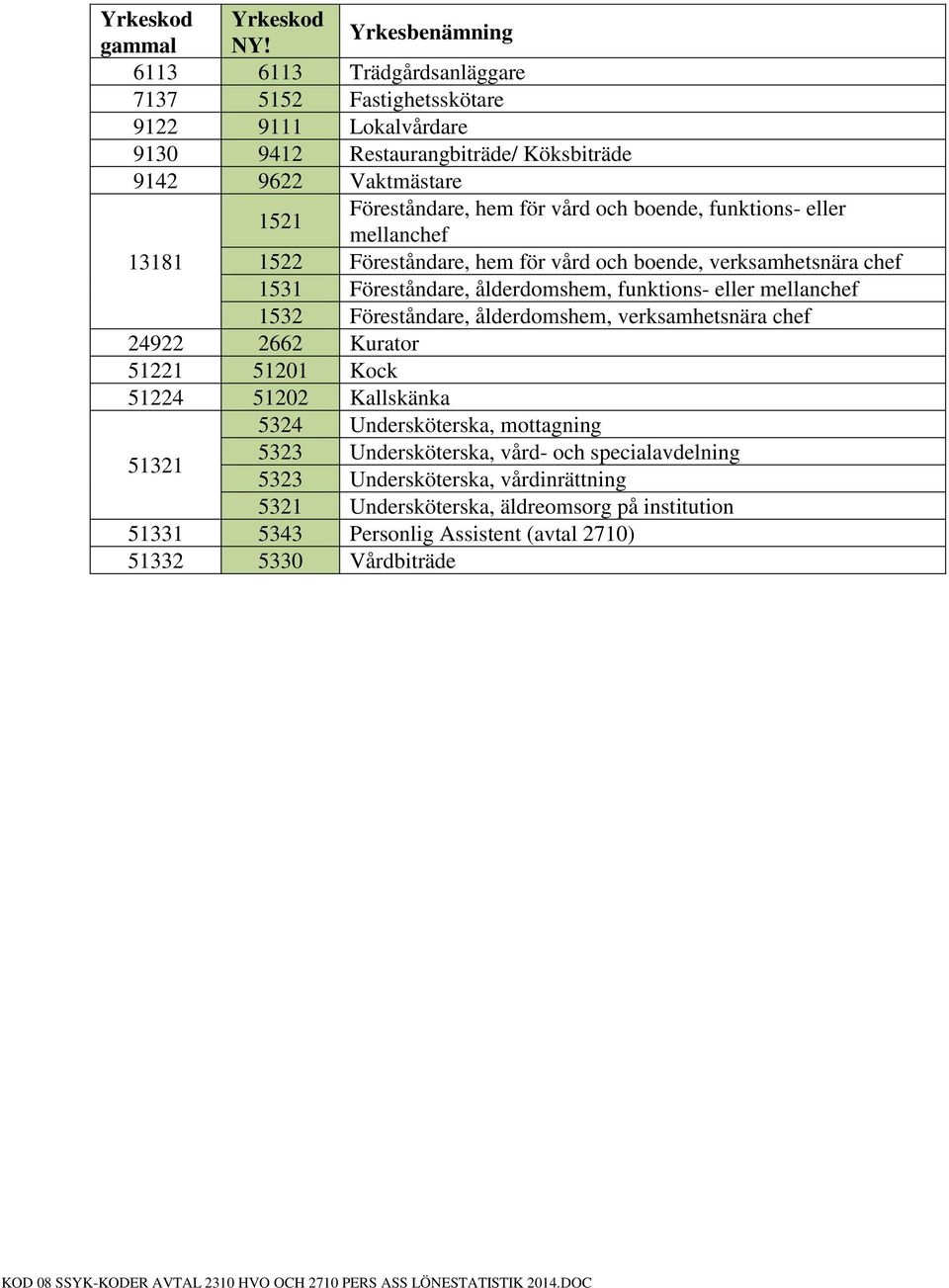 eller mellanchef 1532 Föreståndare, ålderdomshem, verksamhetsnära chef 24922 2662 Kurator 51221 51201 Kock 51224 51202 Kallskänka 51321 5324 Undersköterska, mottagning 5323
