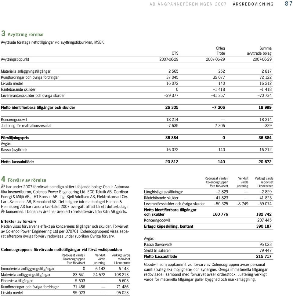 Levererantörsskulder och övriga skulder 29 377 41 357 70 734 Netto identifierbara tillgångar och skulder 26 305 7 306 18 999 Koncerngoodwill 18 214 18 214 Justering för realisationsresultat 7 635 7