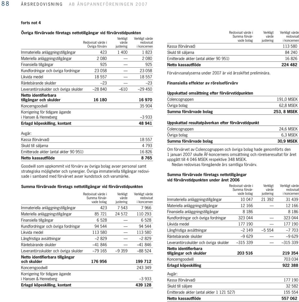 Räntebärande skulder 23 23 Leverantörsskulder och övriga skulder 28 840 610 29 450 Netto identifierbara tillgångar och skulder 16 180 16 970 Koncerngoodwill 35 904 Korrigering för tidigare ägande i