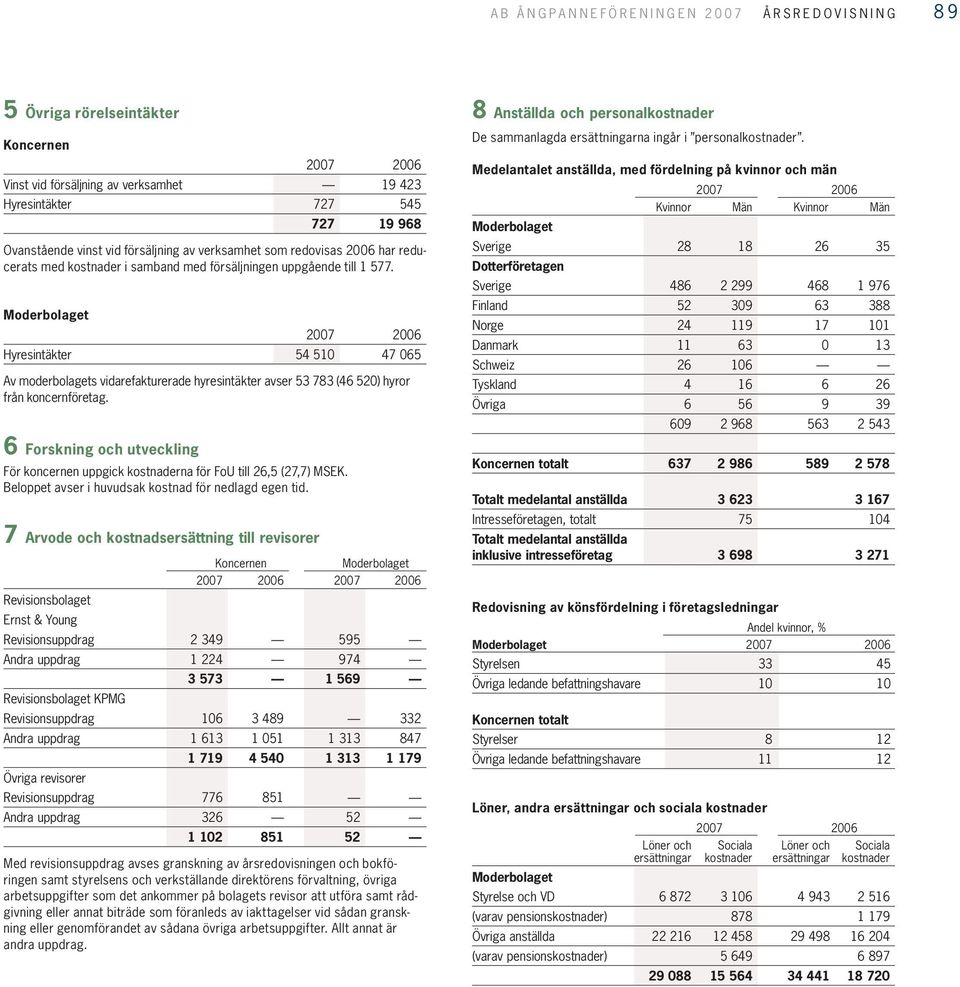 2007 2006 Hyresintäkter 54 510 47 065 Av moderbolagets vidarefakturerade hyresintäkter avser 53 783 (46 520) hyror från koncernföretag.