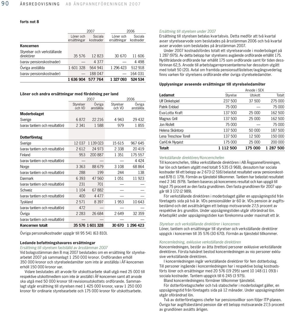 fördelning per land 2007 2006 Styrelser Övriga Styrelser Övriga och VD anställda och VD anställda Sverige 6 872 22 216 4 943 29 432 (varav tantiem och resultatlön) 2 341 1 588 979 1 855 Dotterföretag