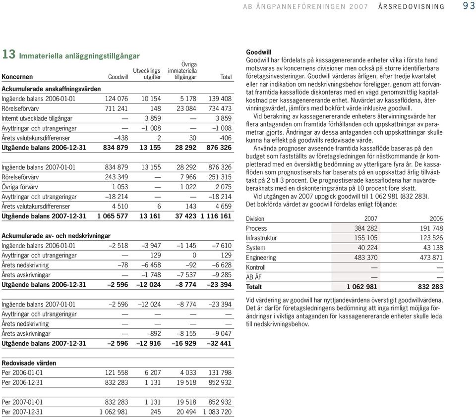 008 Årets valutakursdifferenser 438 2 30-406 Utgående balans 2006-12-31 834 879 13 155 28 292 876 326 Ingående balans 2007-01-01 834 879 13 155 28 292 876 326 Rörelseförvärv 243 349 7 966 251 315