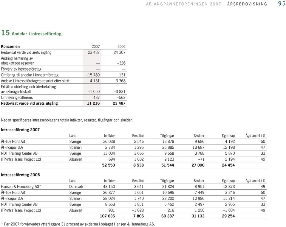 aktieägartillskott 1 050 3 831 Omräkningsdifferens 437 562 Redovisat värde vid årets utgång 11 216 23 487 Nedan specificeras intressebolagens totala intäkter, resultat, tillgångar och skulder.