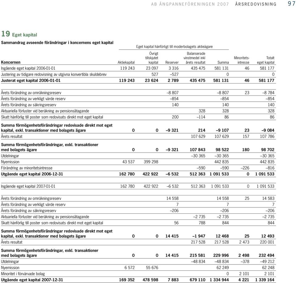 316 435 475 581 131 46 581 177 Justering av tidigare redovisning av utgivna konvertibla skuldebrev 527 527 0 0 Justerat eget kapital 2006-01-01 119 243 23 624 2 789 435 475 581 131 46 581 177 Årets