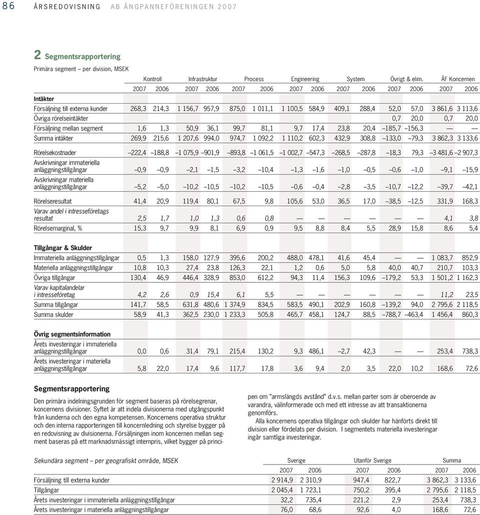 113,6 Övriga rörelseintäkter 0,7 20,0 0,7 20,0 Försäljning mellan segment 1,6 1,3 50,9 36,1 99,7 81,1 9,7 17,4 23,8 20,4 185,7 156,3 Summa intäkter 269,9 215,6 1 207,6 994,0 974,7 1 092,2 1 110,2