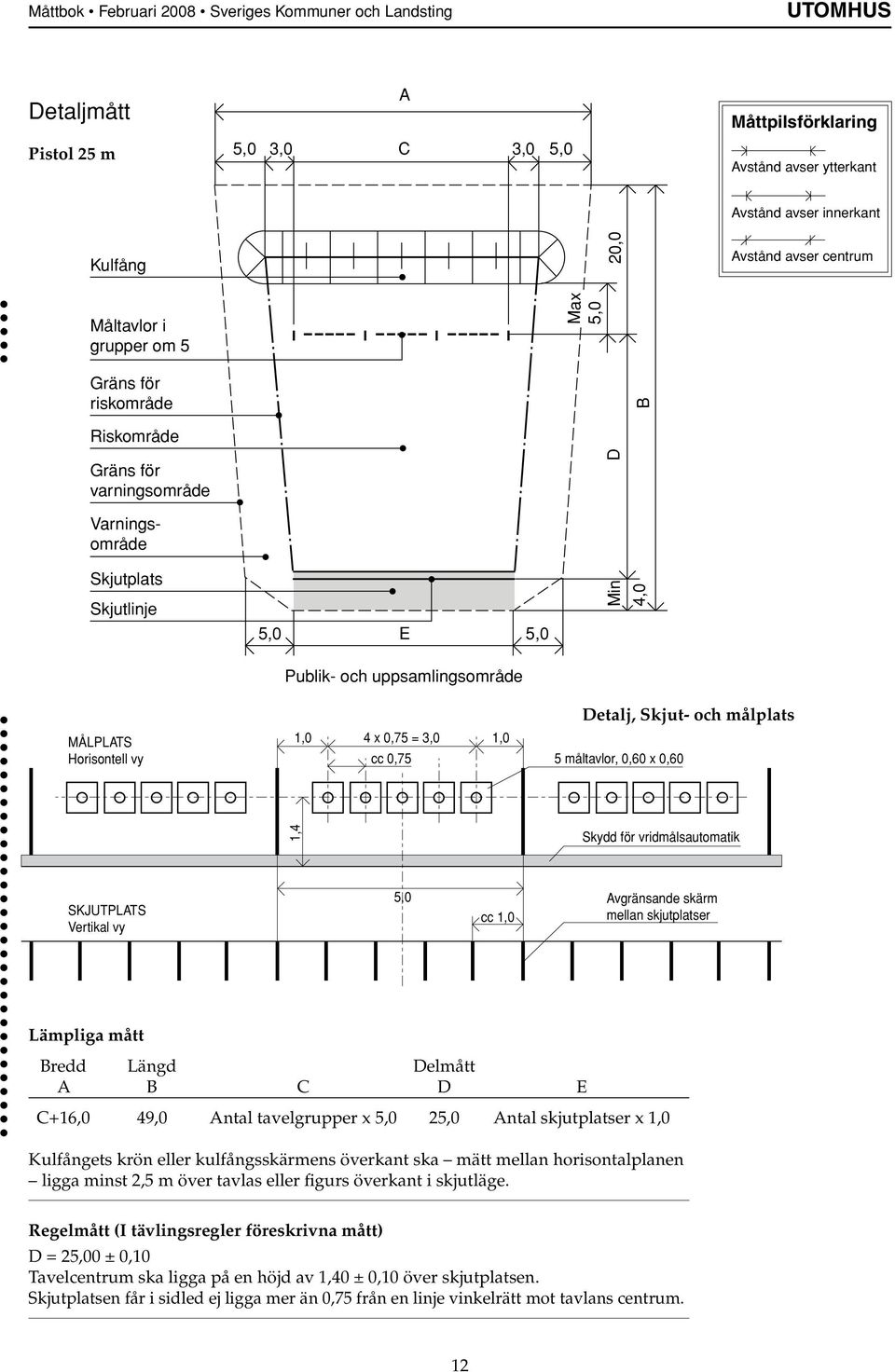 målplats MÅLPLATS Horisontell vy 1,0 4 x 0,75 = 3,0 1,0 cc 0,75 5 måltavlor, 0,60 x 0,60 1,4 Skydd för vridmålsautomatik SKJUTPLATS Vertikal vy 5,0 cc 1,0 Avgränsande skärm mellan skjutplatser Bredd