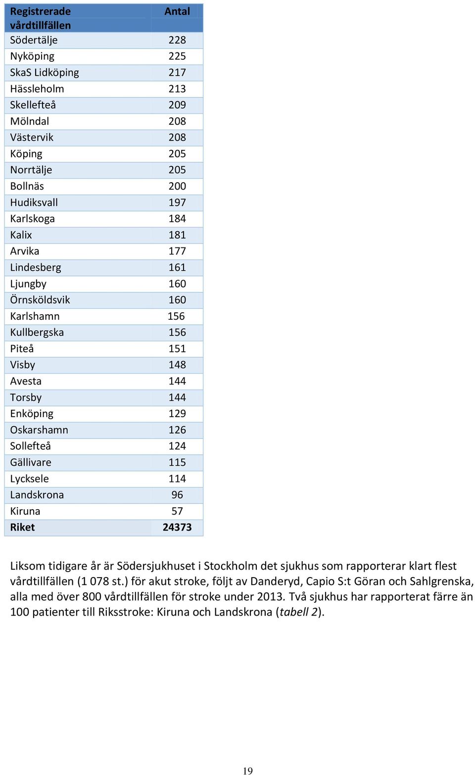 Gällivare 115 Lycksele 114 Landskrona 96 Kiruna 57 Riket 24373 Liksom tidigare år är Södersjukhuset i Stockholm det sjukhus som rapporterar klart flest vårdtillfällen (1 078 st.